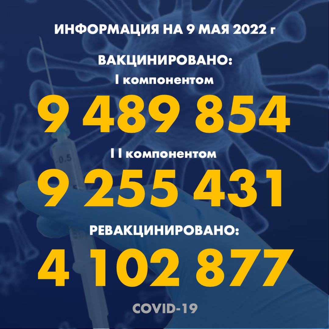 I компонентом 9 489 854 человек провакцинировано в Казахстане на 9.05.2022 г, II компонентом 9 255 431 человек. Ревакцинировано – 4 102 877