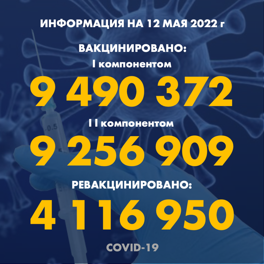 I компонентом 9 490 372 человек провакцинировано в Казахстане на 12.05.2022 г, II компонентом 9 256 909 человек. Ревакцинировано – 4 116 950