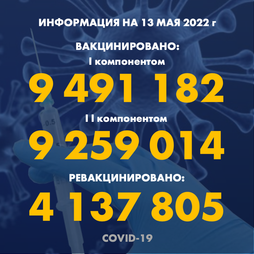 I компонентом 9 491 182 человек провакцинировано в Казахстане на 13.05.2022 г, II компонентом 9 259 182 человек. Ревакцинировано – 4 137 805