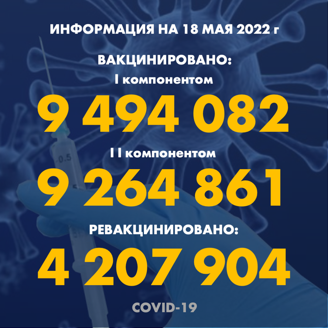 I компонентом 9 494 082 человек провакцинировано в Казахстане на 18.05.2022 г, II компонентом 9 264 861 человек. Ревакцинировано – 4 207 904
