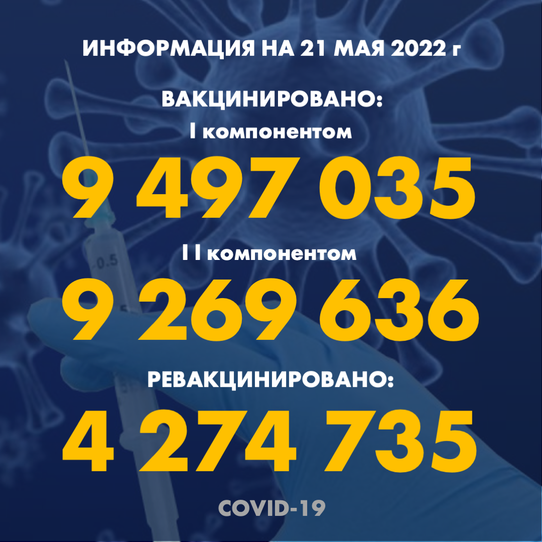 I компонентом 9 497 035 человек провакцинировано в Казахстане на 21.05.2022 г, II компонентом 9 269 636 человек. Ревакцинировано – 4 274 735