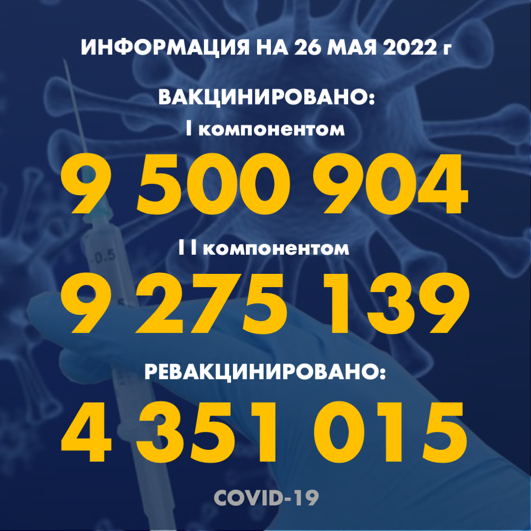 I компонентом 9 500 904 человек провакцинировано в Казахстане на 26.05.2022 г, II компонентом 9 275 139 человек. Ревакцинировано – 4 351 015
