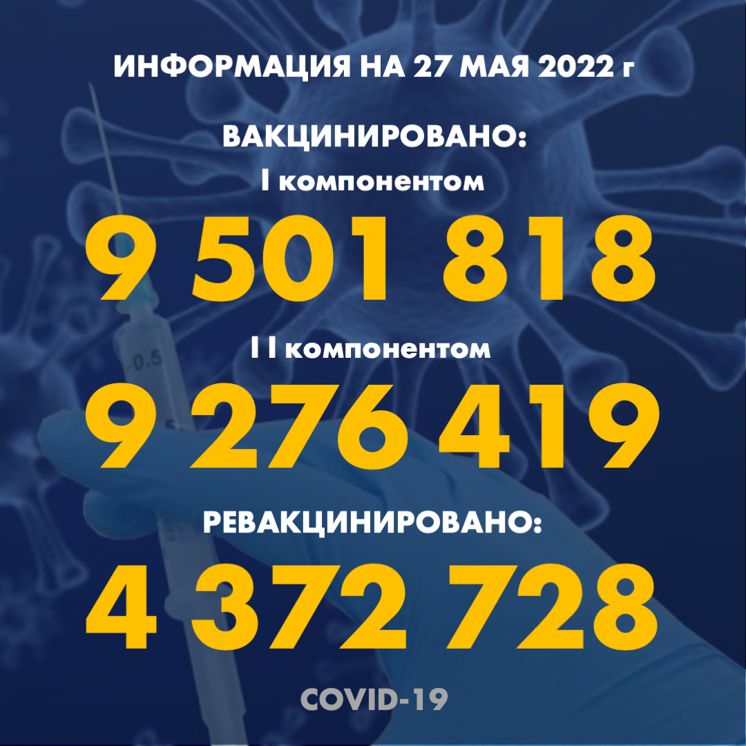 I компонентом 9 501 818 человек провакцинировано в Казахстане на 27.05.2022 г, II компонентом 9 276 419 человек. Ревакцинировано – 4 372 728