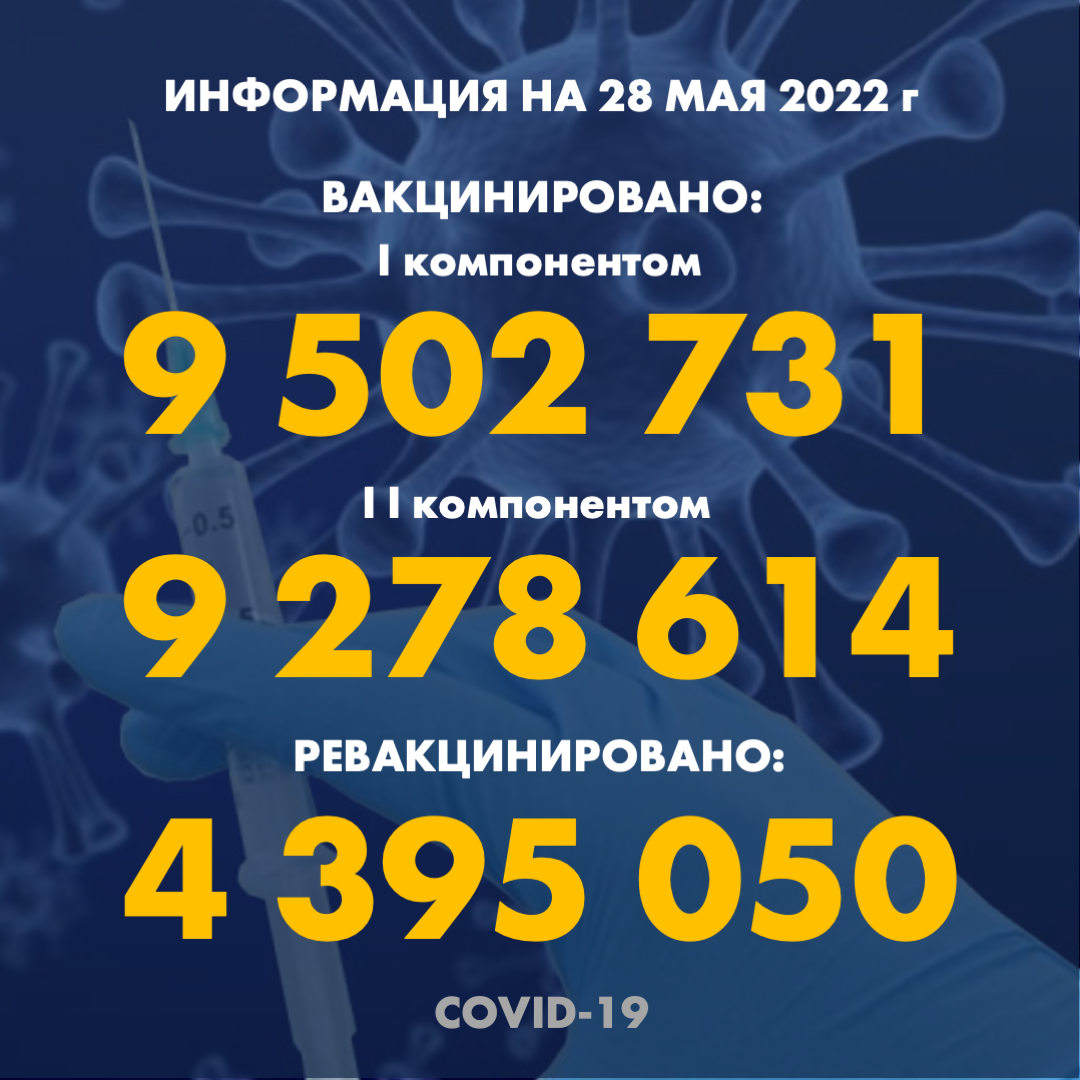 I компонентом 9 502 614 человек провакцинировано в Казахстане на 28.05.2022 г, II компонентом 9 278 614 человек. Ревакцинировано – 4 395 050