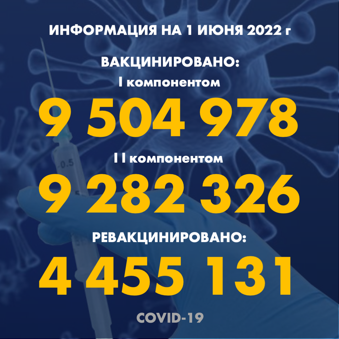 I компонентом 9 504 978 человек провакцинировано в Казахстане на 1.06.2022 г, II компонентом 9 282 326 человек. Ревакцинировано – 4 455 131