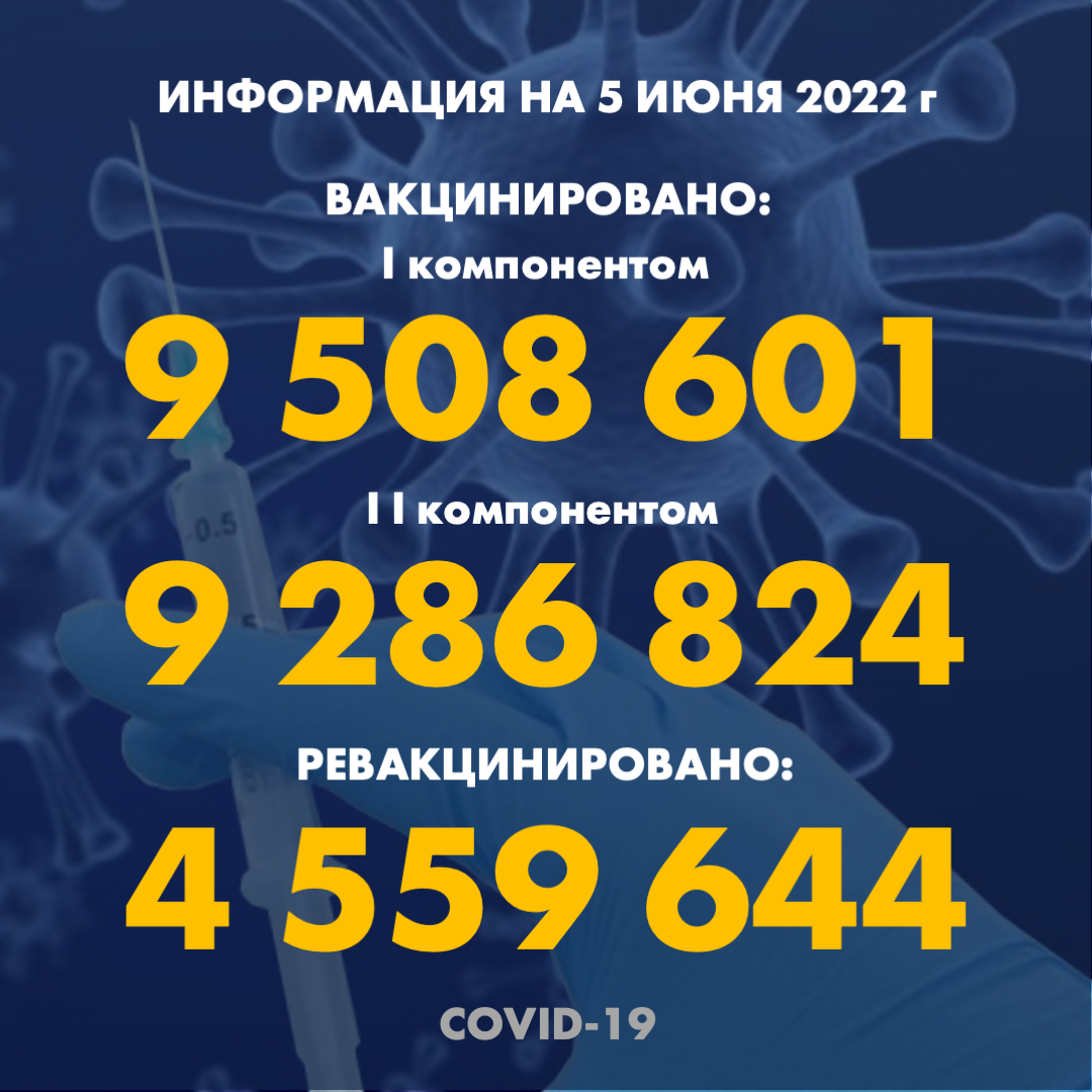I компонентом 9 508 601 человек провакцинировано в Казахстане на 5.06.2022 г, II компонентом 9 286 824 человек. Ревакцинировано – 4 559 644