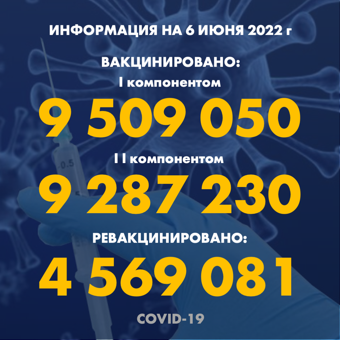 I компонентом 9 509 050 человек провакцинировано в Казахстане на 6.06.2022 г, II компонентом 9 287 230 человек. Ревакцинировано – 4 569 081