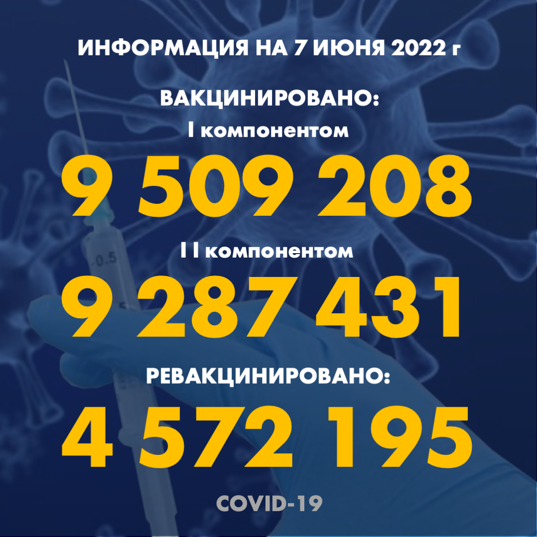I компонентом 9 509 208 человек провакцинировано в Казахстане на 7.06.2022 г, II компонентом 9 287 431 человек. Ревакцинировано – 4 572 195