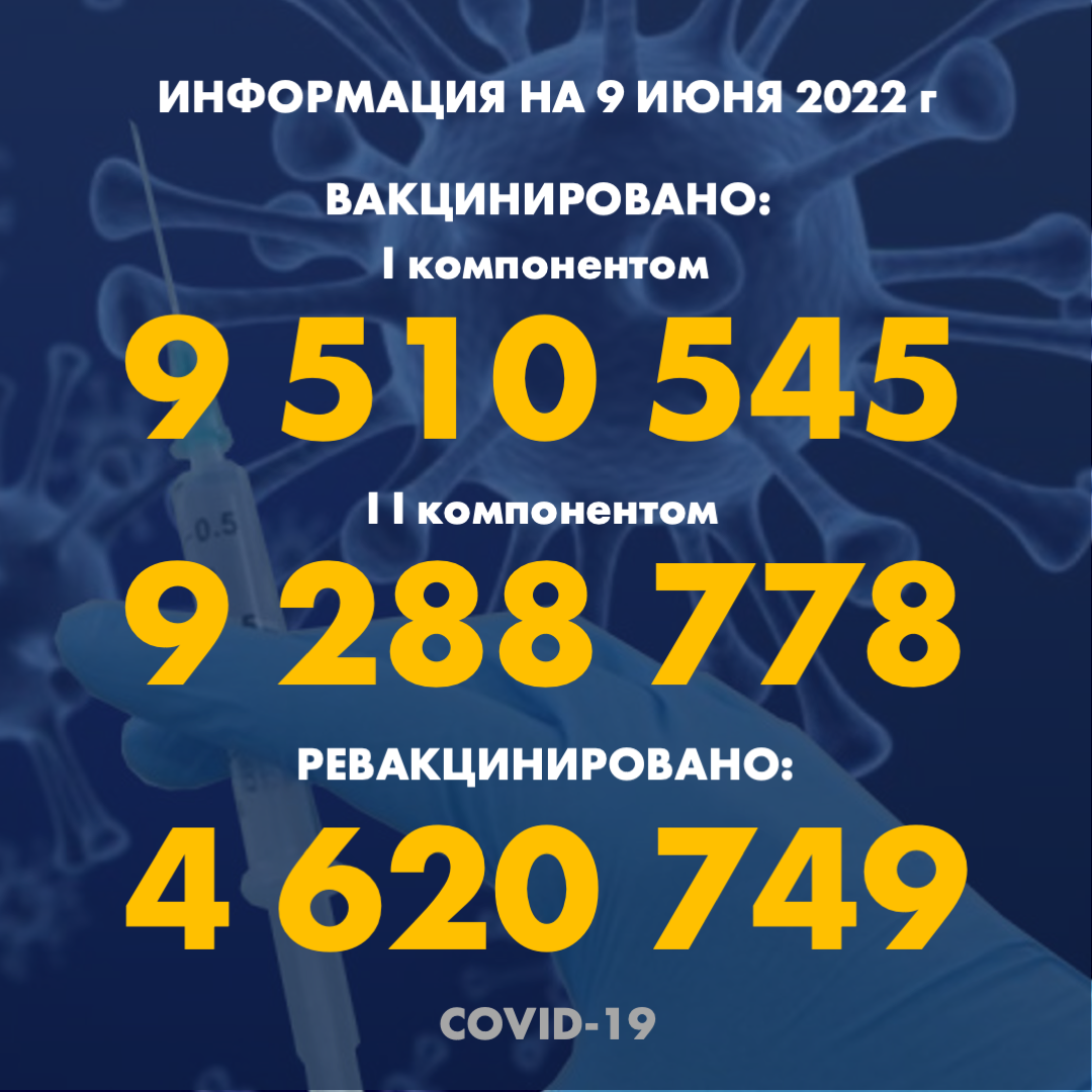 I компонентом 9 510 545 человек провакцинировано в Казахстане на 9.06.2022 г, II компонентом 9 288 778 человек. Ревакцинировано – 4 620 749