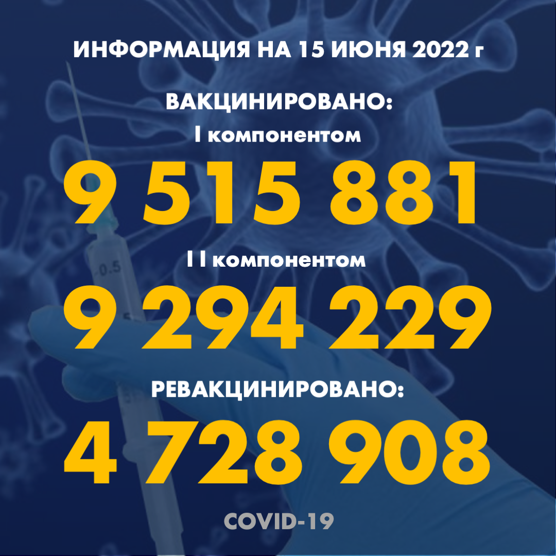 I компонентом 9 515 881 человек провакцинировано в Казахстане на 15.06.2022 г, II компонентом 9 294 229 человек. Ревакцинировано – 4 728 908