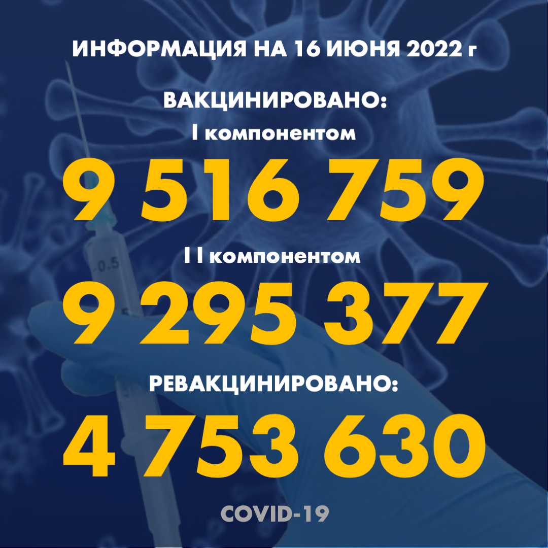 I компонентом 9 516 759 человек провакцинировано в Казахстане на 16.06.2022 г, II компонентом 9 295 377 человек. Ревакцинировано – 4 753 630