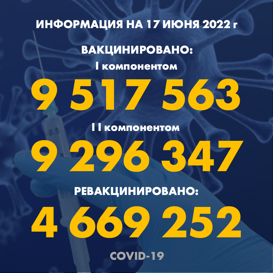 I компонентом 9 517 563 человек провакцинировано в Казахстане на 17.06.2022 г, II компонентом 9 296 347 человек. Ревакцинировано – 4 669 252
