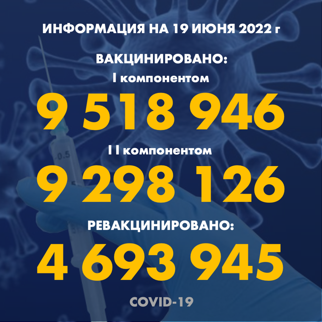 I компонентом 9 518 946 человек провакцинировано в Казахстане на 19.06.2022 г, II компонентом 9 298 126 человек. Ревакцинировано – 4 693 945
