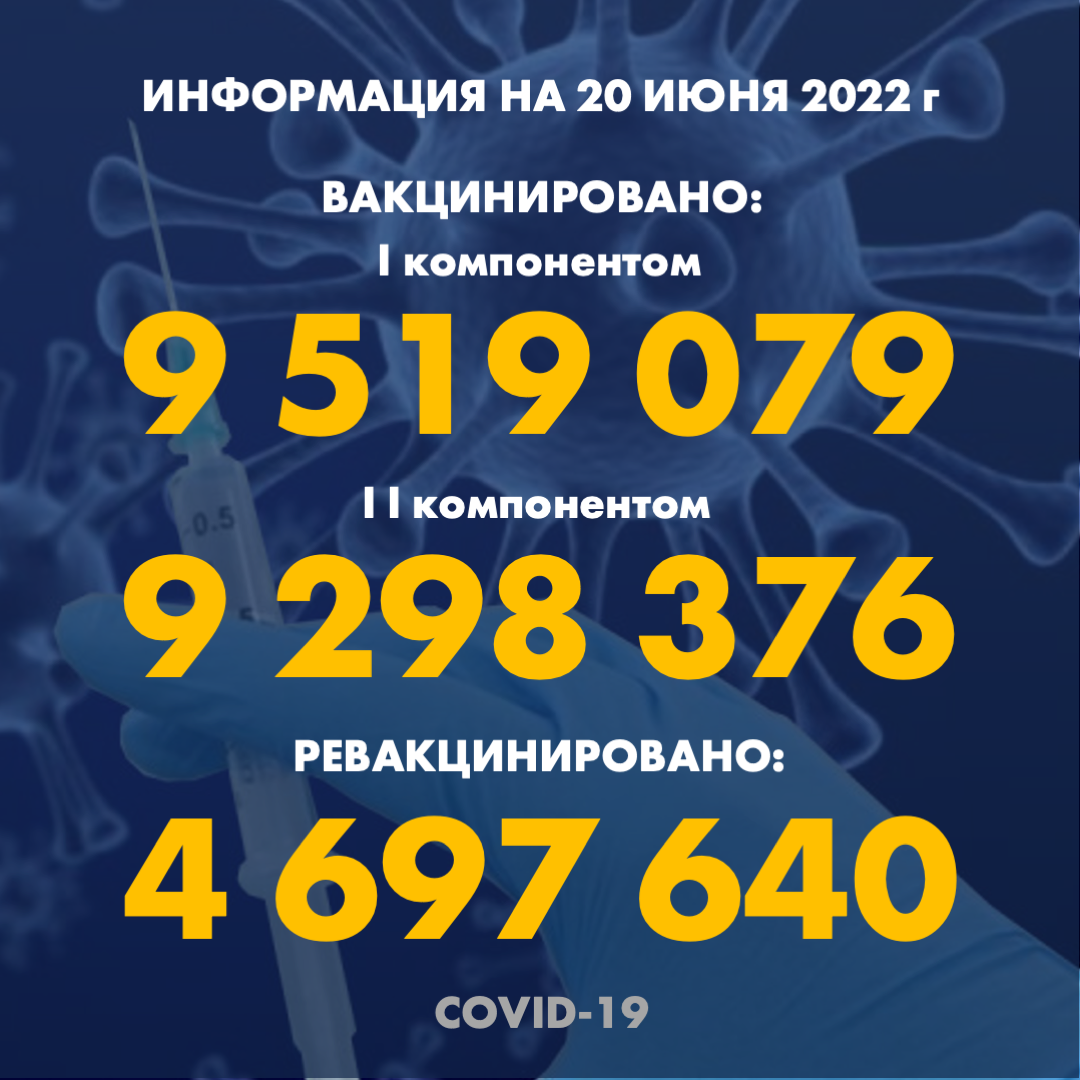 I компонентом 9 519 079 человек провакцинировано в Казахстане на 20.06.2022 г, II компонентом 9 298 376 человек. Ревакцинировано – 4 697 640