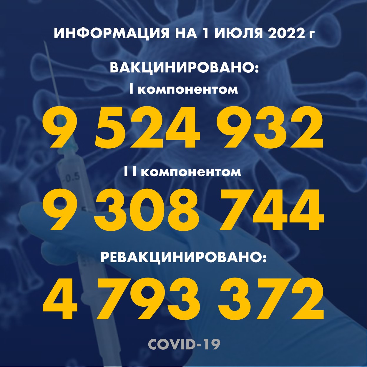 I компонентом 9 524 932 человек провакцинировано в Казахстане на 1.07.2022 г, II компонентом 9 308 744 человек. Ревакцинировано – 4 793 372