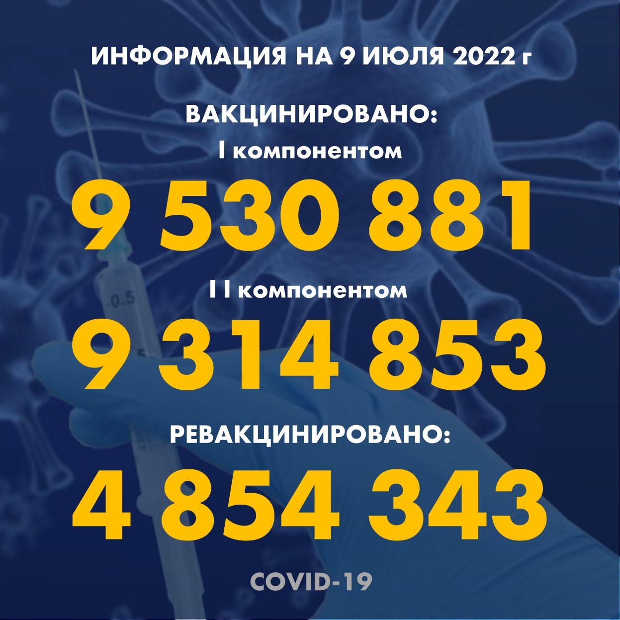 I компонентом 9 530 881 человек провакцинировано в Казахстане на 9.07.2022 г, II компонентом 9 314 853 человек. Ревакцинировано – 4 854 343