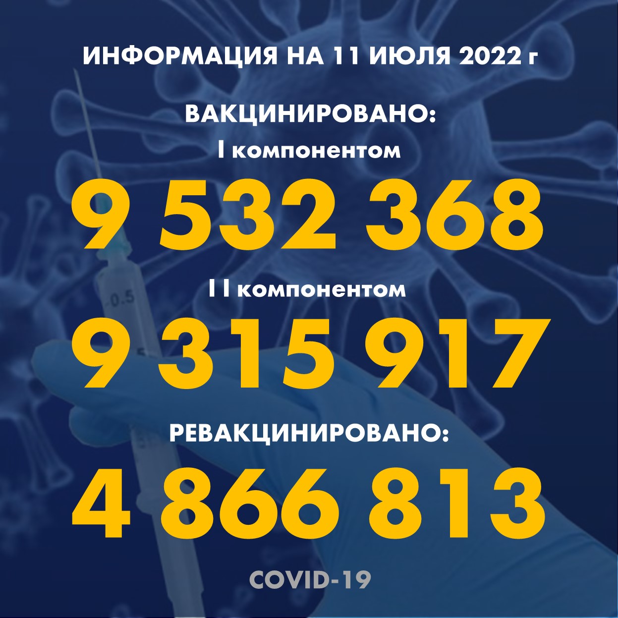 I компонентом 9 532 368 человек провакцинировано в Казахстане на 11.07.2022 г, II компонентом 9 315 917 человек. Ревакцинировано – 4 866 813