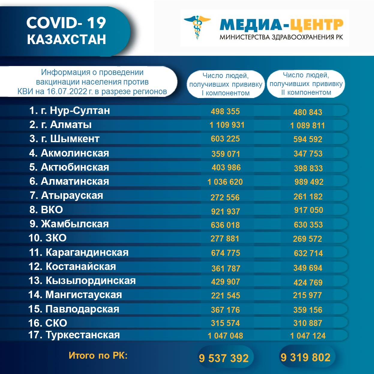 I компонентом 9 537 392 человек провакцинировано в Казахстане на 16.07.2022 г, II компонентом 9 319 802 человек. Ревакцинировано – 4 902 935