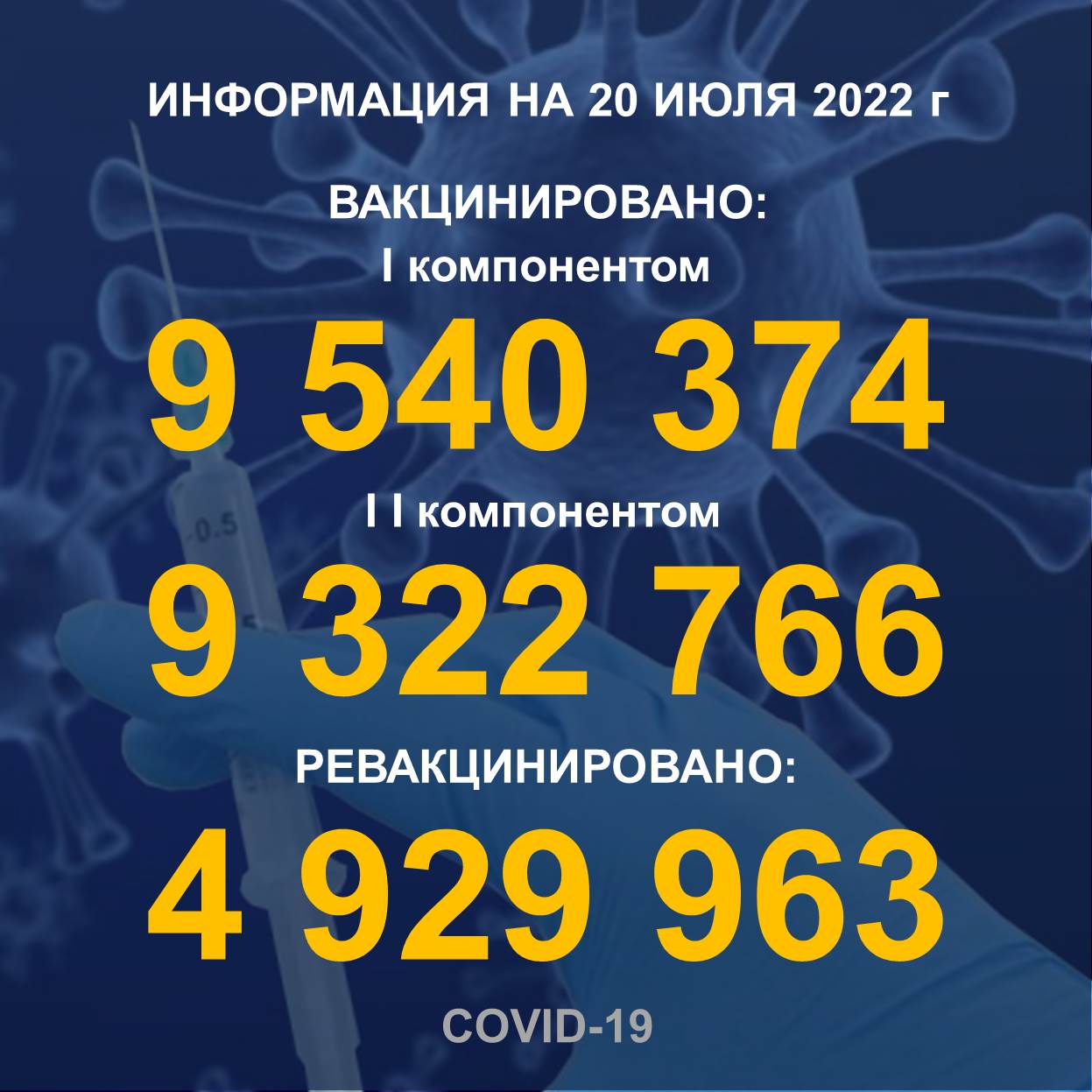 Количество людей, получивших вакцину Рfizer в Казахстане по состоянию на 20.07.2022 года