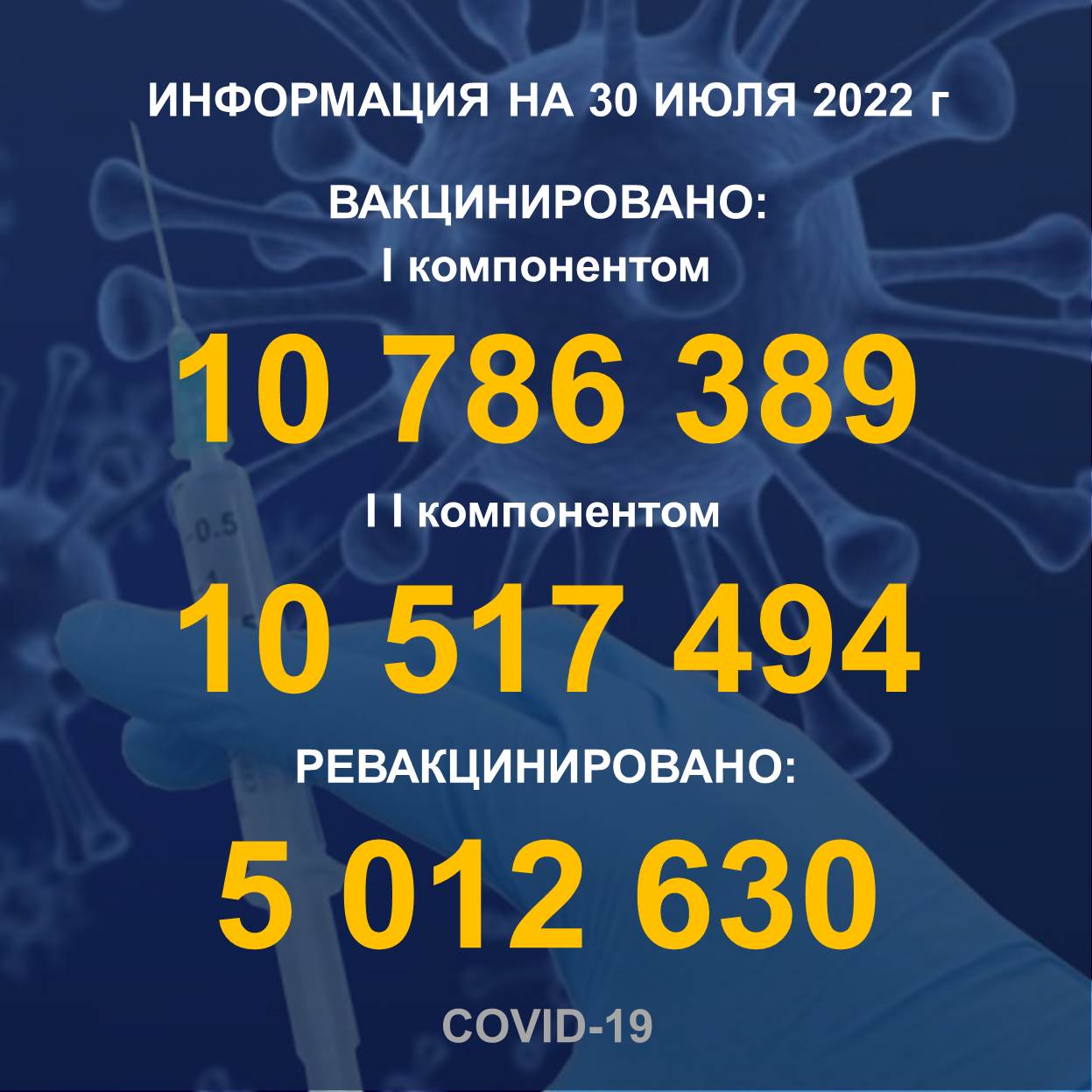 I компонентом 10 786 389 человек провакцинировано в Казахстане на 30.07.2022 г, II компонентом 10 517 494 человек. Ревакцинировано – 5 027 433