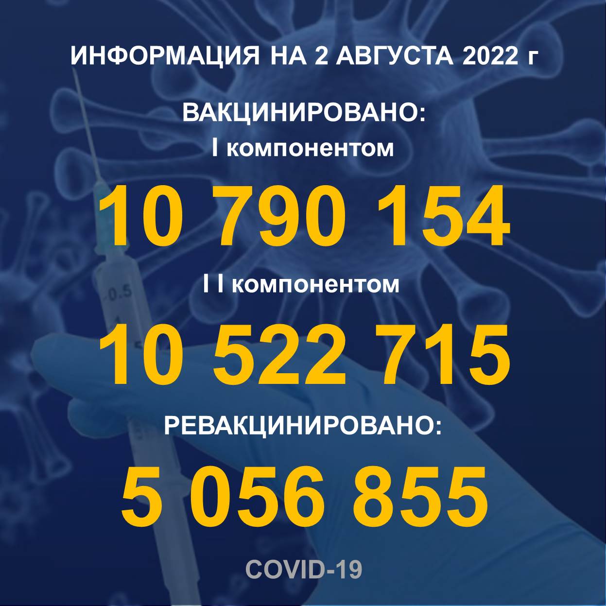 I компонентом 10 790 154 человек провакцинировано в Казахстане на 2.08.2022 г, II компонентом 10 522 715 человек. Ревакцинировано – 5 056 855