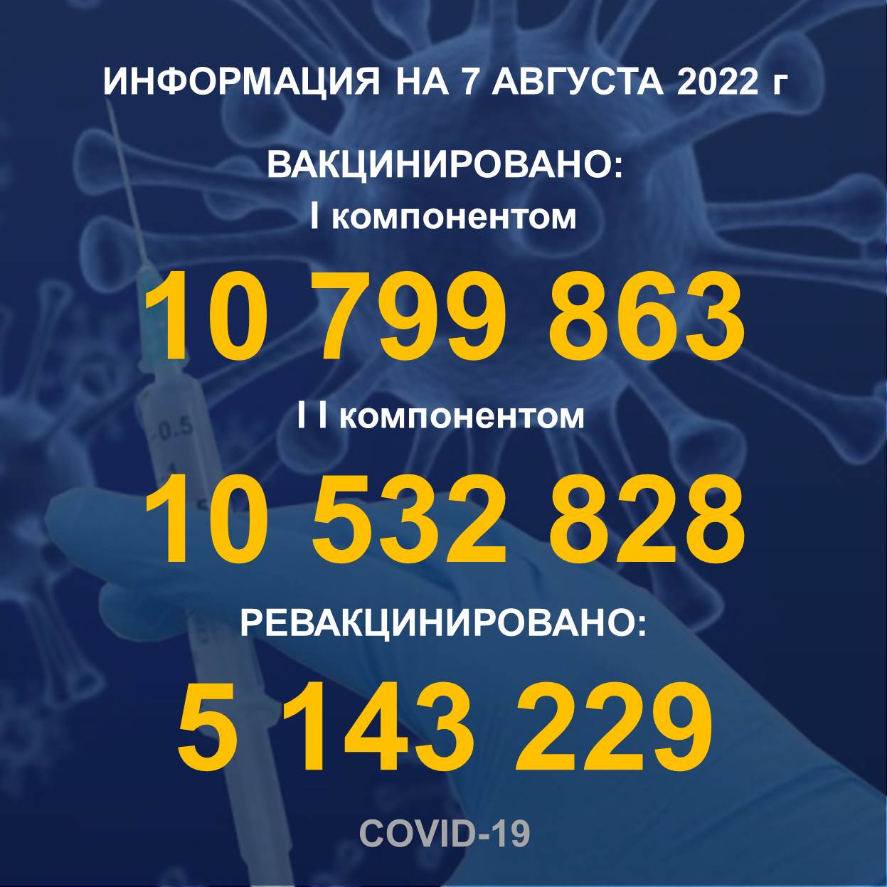 I компонентом 10 799 863 еловек провакцинировано в Казахстане на 7.08.2022 г, II компонентом 10 532 828 человек. Ревакцинировано – 5 143 229