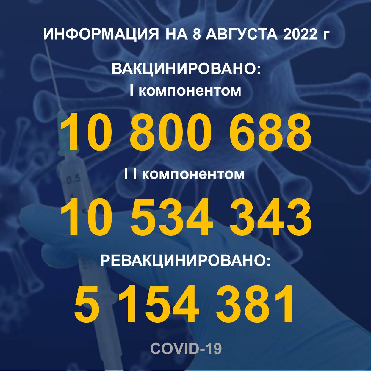 I компонентом 10 800 688 еловек провакцинировано в Казахстане на 8.08.2022 г, II компонентом 10 534 343 человек. Ревакцинировано – 5 154 381