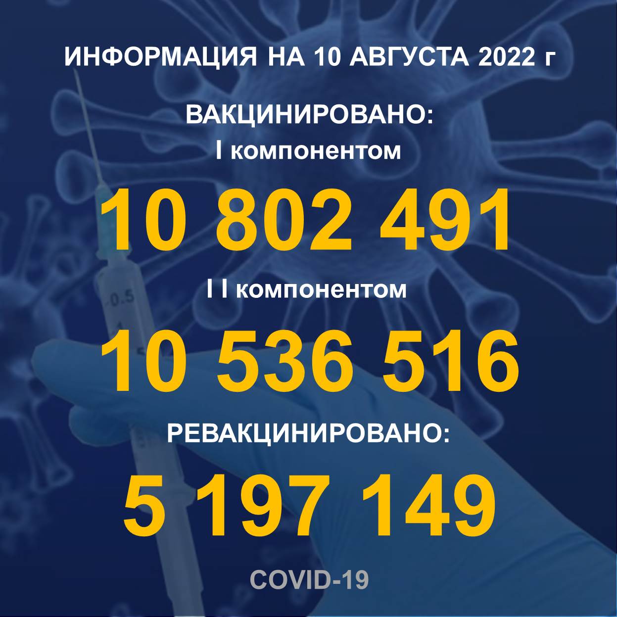 I компонентом 10 802 491 человек провакцинировано в Казахстане на 10.08.2022 г, II компонентом 10 536 516 человек. Ревакцинировано – 5 197 149