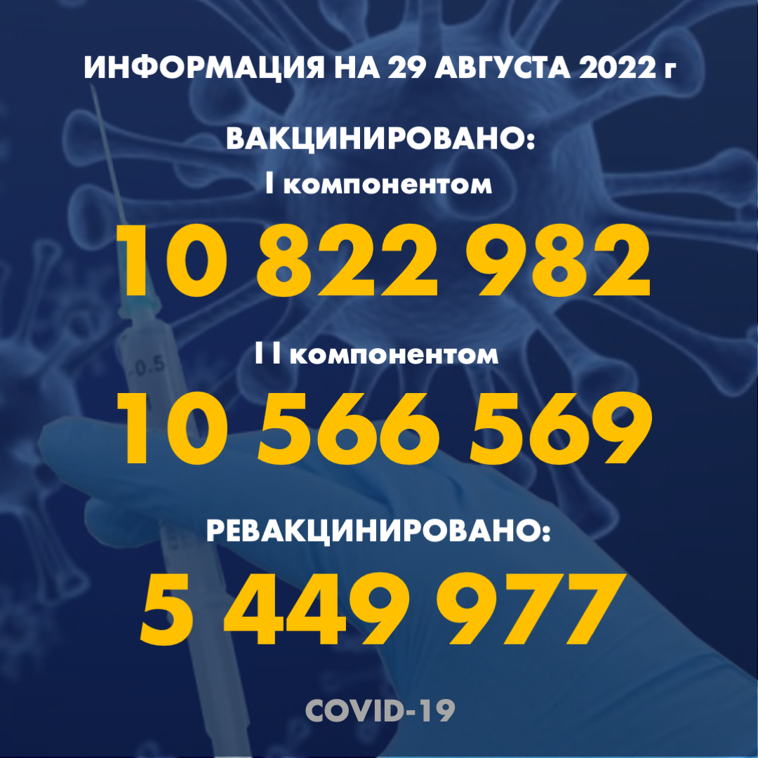 I компонентом 10 822 982 человек провакцинировано в Казахстане на 29.08.2022 г, II компонентом 10 566 569 человек. Ревакцинировано – 5 449 977