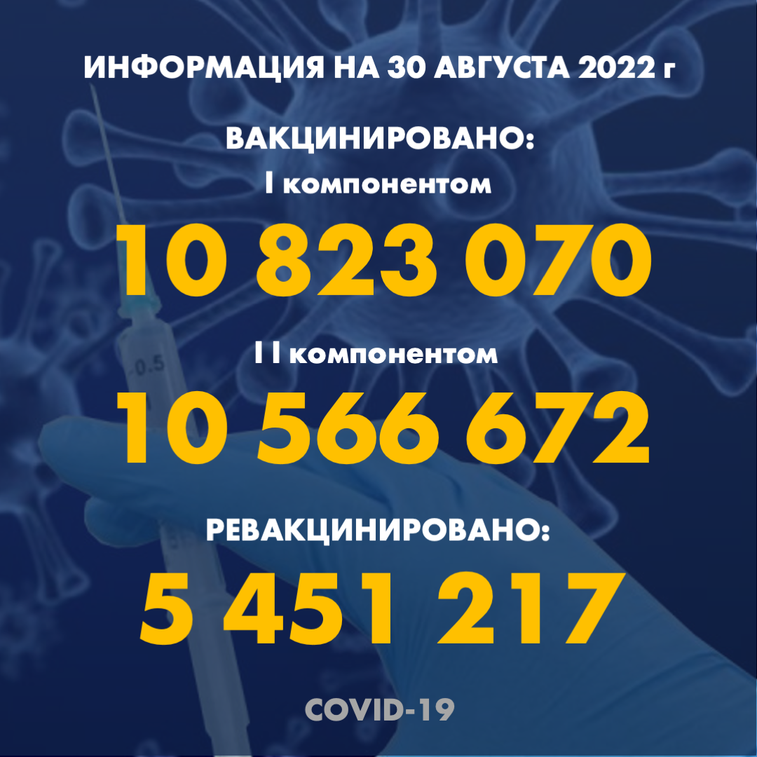 I компонентом 10 823 070 человек провакцинировано в Казахстане на 30.08.2022 г, II компонентом 10 566 672 человек. Ревакцинировано – 5 451 217