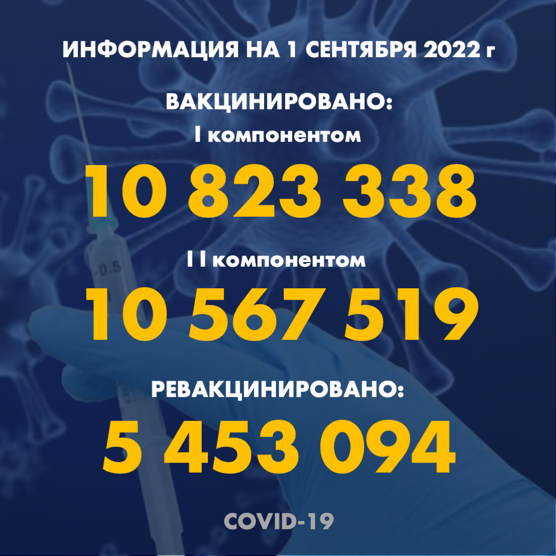 I компонентом 10 823 338 человек провакцинировано в Казахстане на 1.09.2022 г, II компонентом 10 567 519 человек. Ревакцинировано – 5 453 094