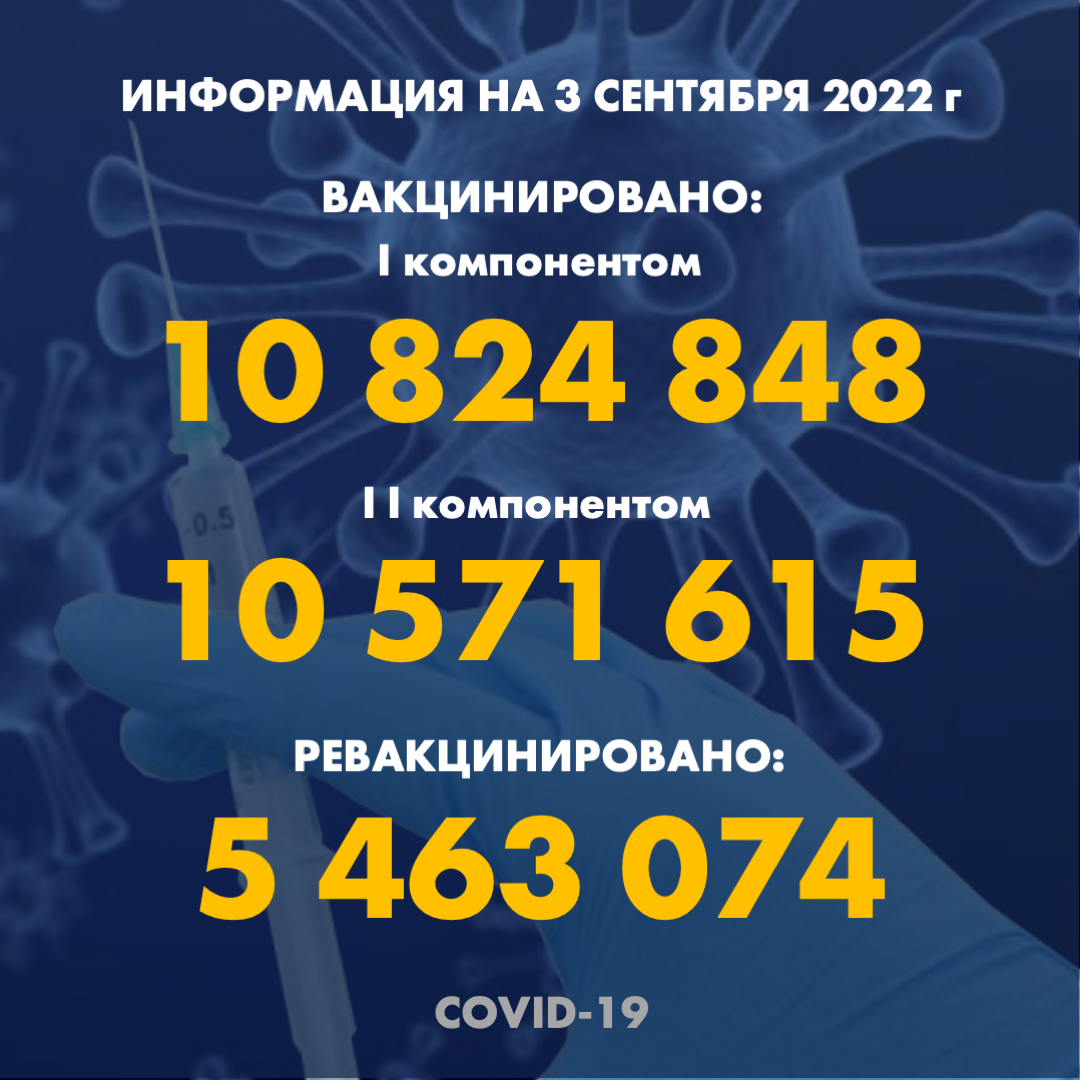 I компонентом 10 824 848 человек провакцинировано в Казахстане на 3.09.2022 г, II компонентом 10 571 615 человек. Ревакцинировано – 5 463 074