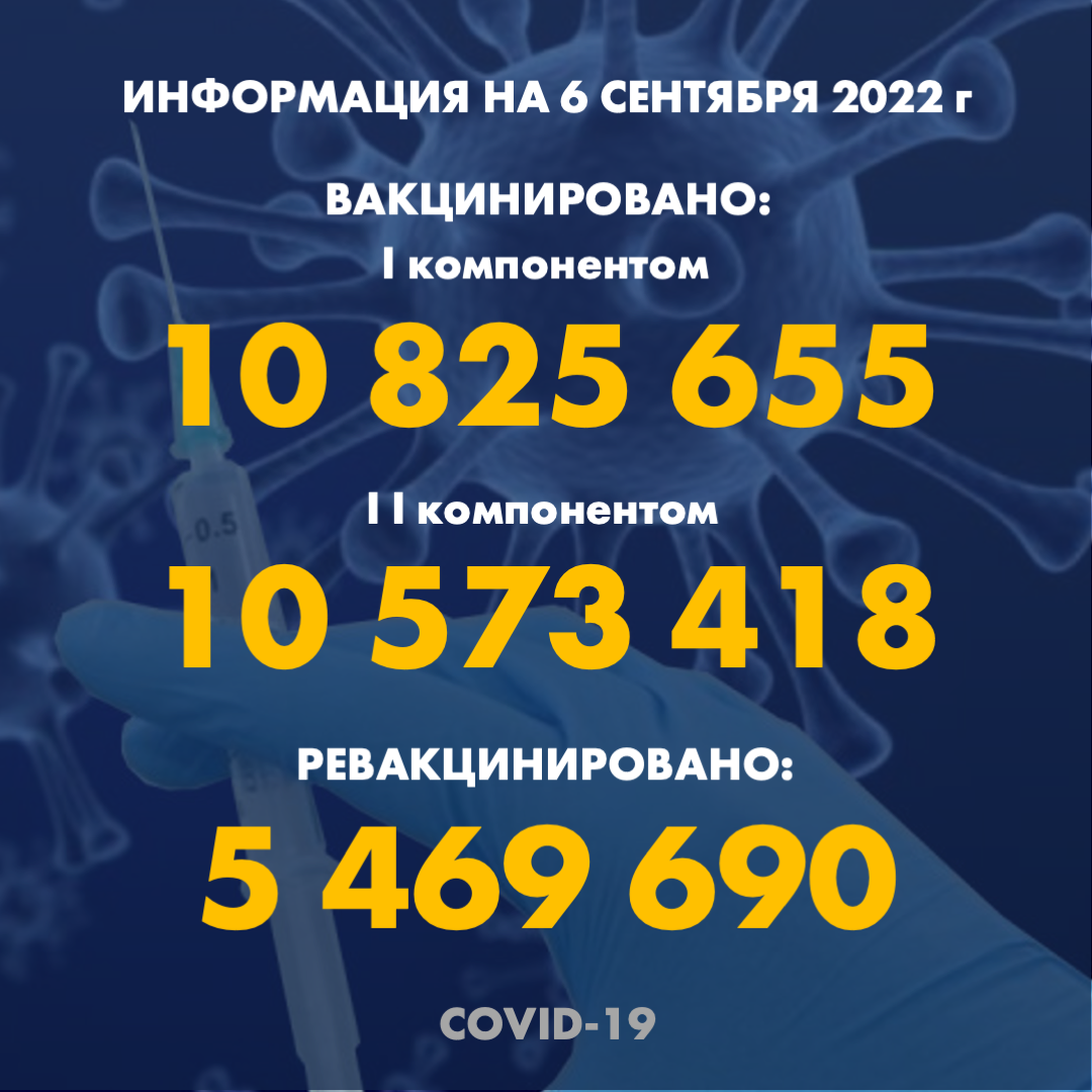 I компонентом 10 825 655 человек провакцинировано в Казахстане на 6.09.2022 г, II компонентом 10 573 418 человек. Ревакцинировано – 5 469 690