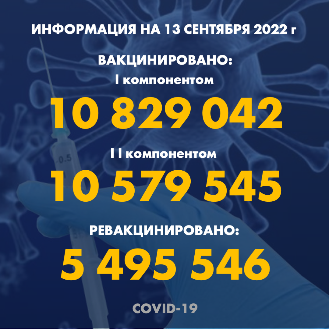 I компонентом 10 829 042 человек провакцинировано в Казахстане на 13.09.2022 г, II компонентом 10 579 545 человек. Ревакцинировано – 5 495 546