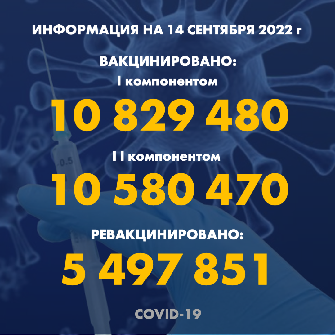 I компонентом 10 829 480 человек провакцинировано в Казахстане на 14.09.2022 г, II компонентом 10 580 470 человек. Ревакцинировано – 5 497 851