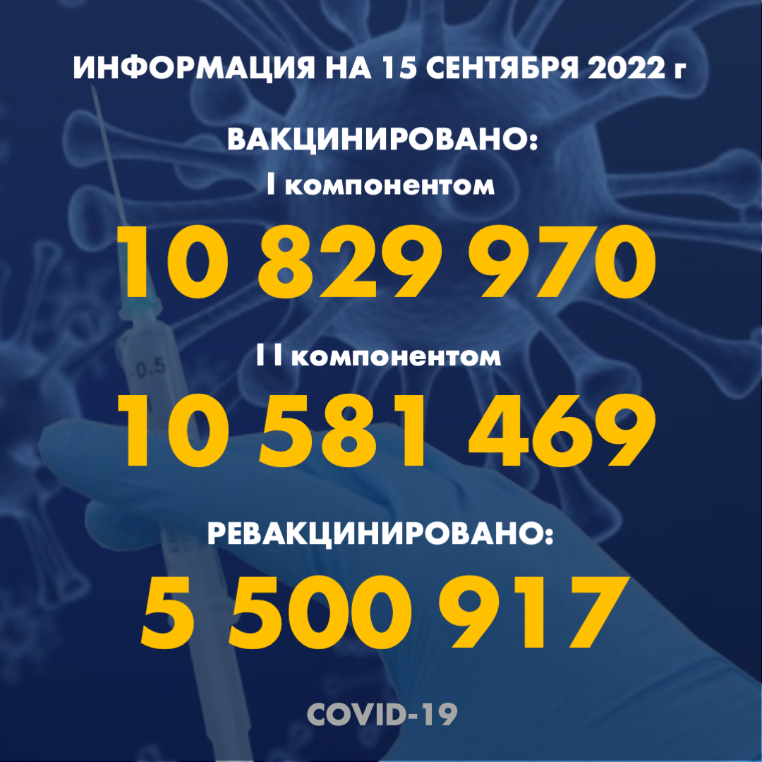 I компонентом 10 829 970 человек провакцинировано в Казахстане на 15.09.2022 г, II компонентом 10 581 469 человек. Ревакцинировано – 5 500 917