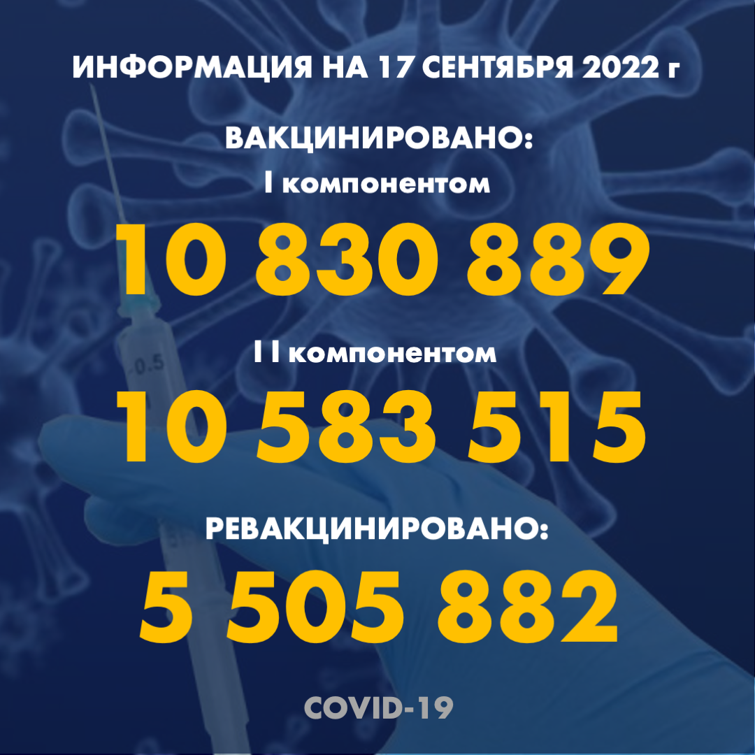 I компонентом 10 830 889 человек провакцинировано в Казахстане на 17.09.2022 г, II компонентом 10 583 515 человек. Ревакцинировано – 5 505 882
