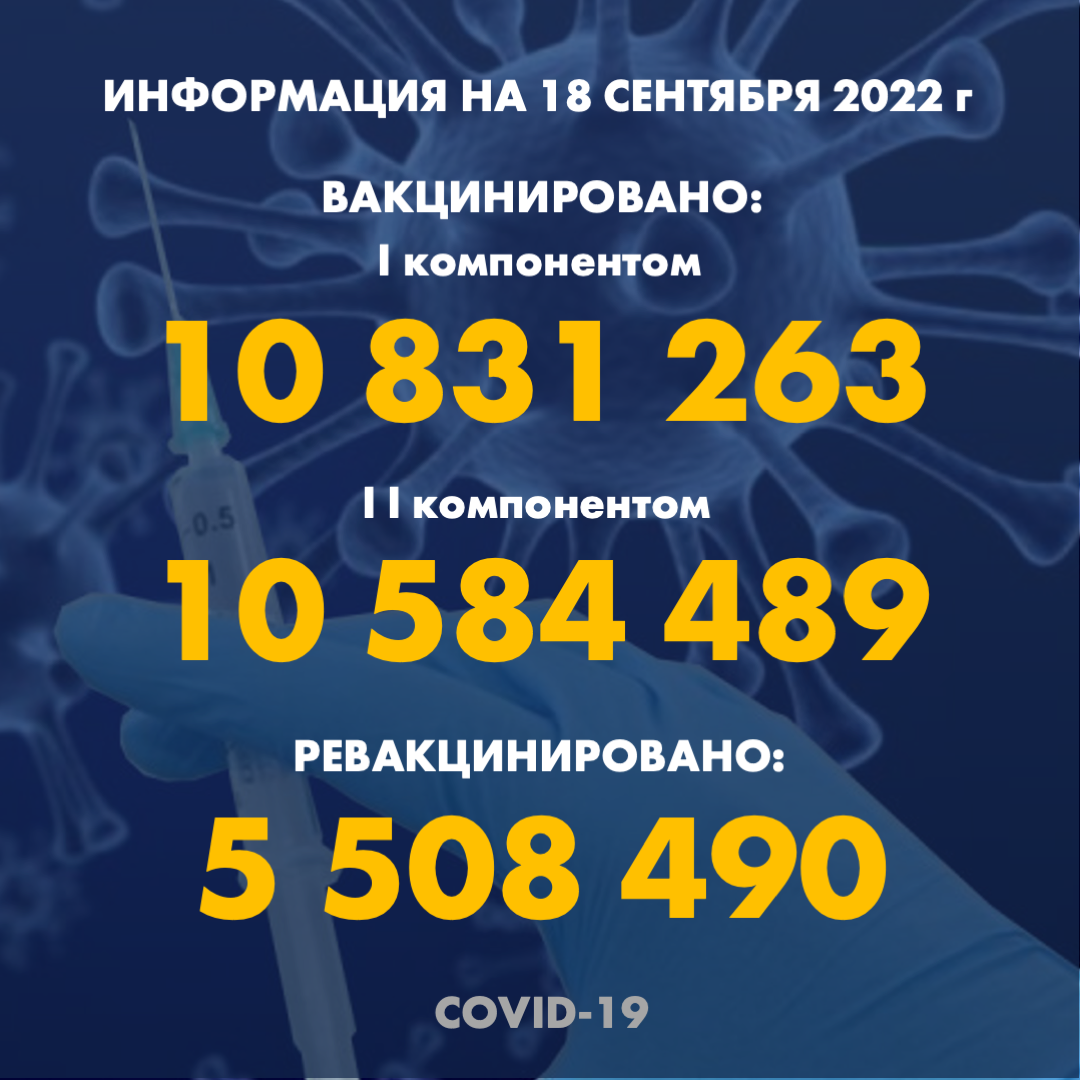 I компонентом 10 831 263 человек провакцинировано в Казахстане на 18.09.2022 г, II компонентом 10 584 489 человек. Ревакцинировано – 5 505 882