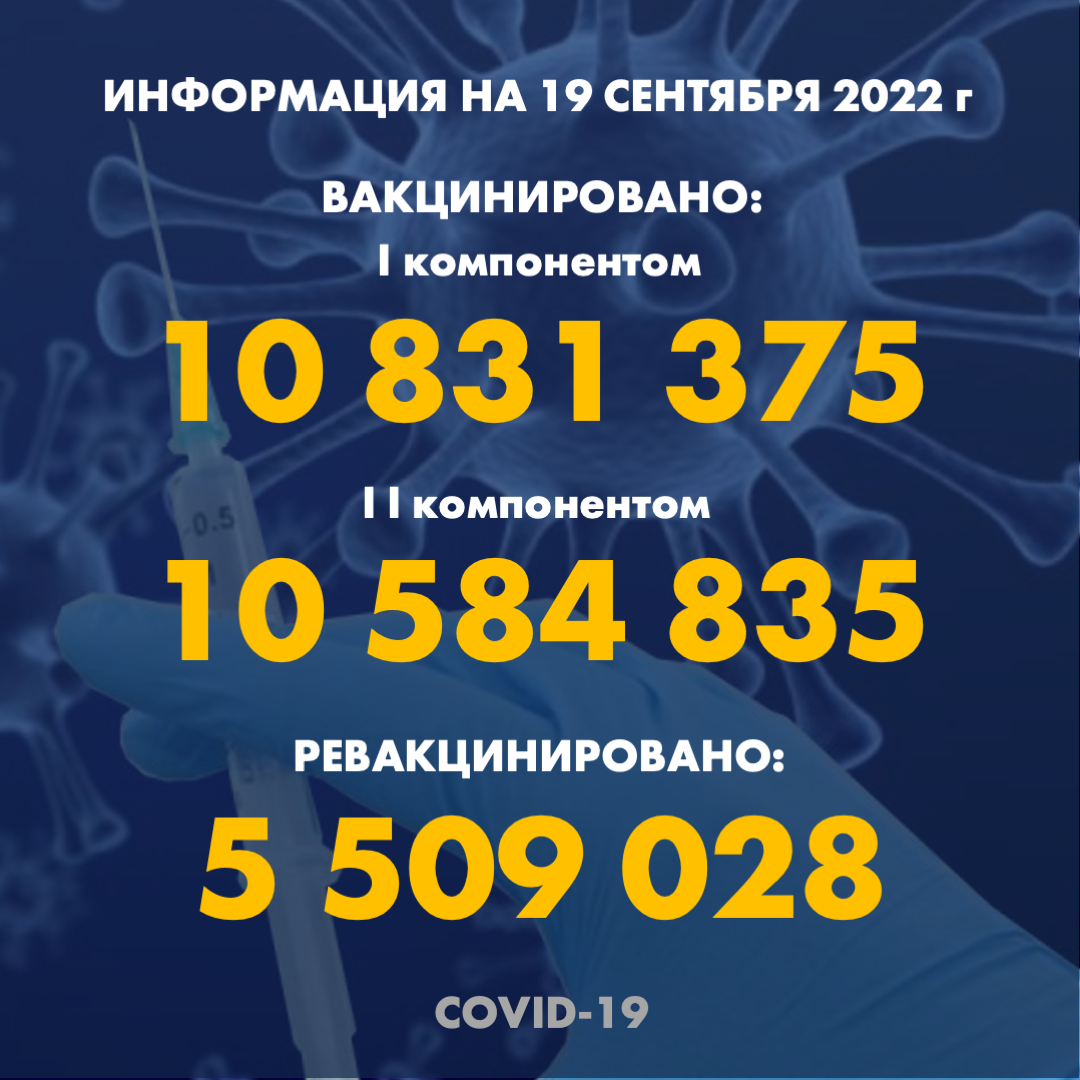I компонентом 10 831 375 человек провакцинировано в Казахстане на 19.09.2022 г, II компонентом 10 584 835 человек. Ревакцинировано – 5 509 028