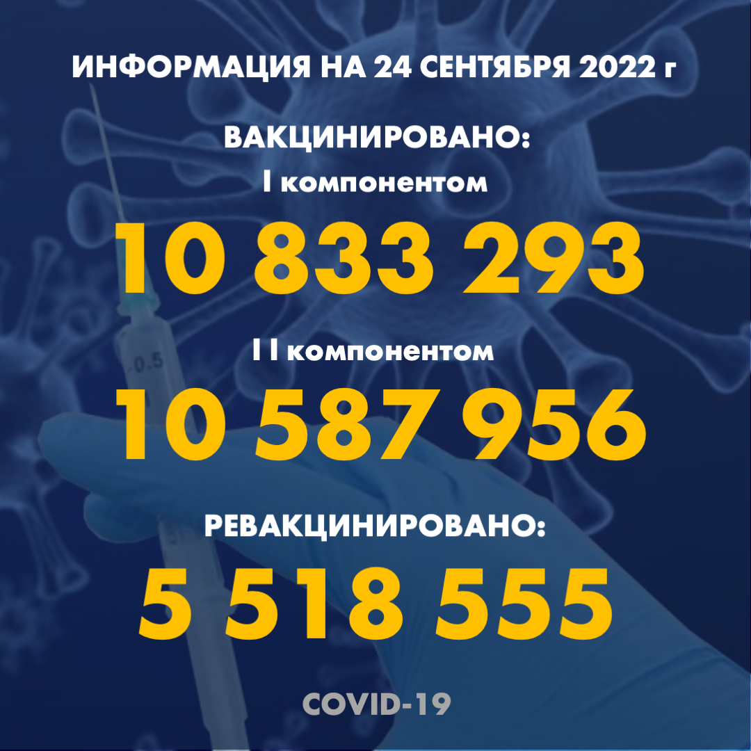 I компонентом 10 833 293 человек провакцинировано в Казахстане на 24.09.2022 г, II компонентом 10 587 956 человек. Ревакцинировано – 5 518 555