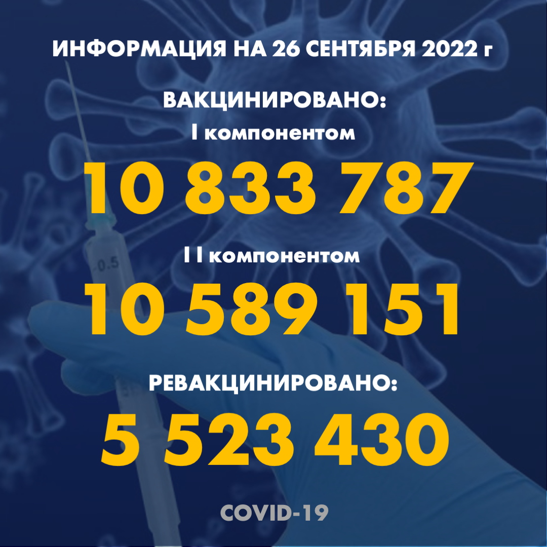 I компонентом 10 833 787 человек провакцинировано в Казахстане на 26.09.2022 г, II компонентом 10 589 151 человек. Ревакцинировано – 5 523 430