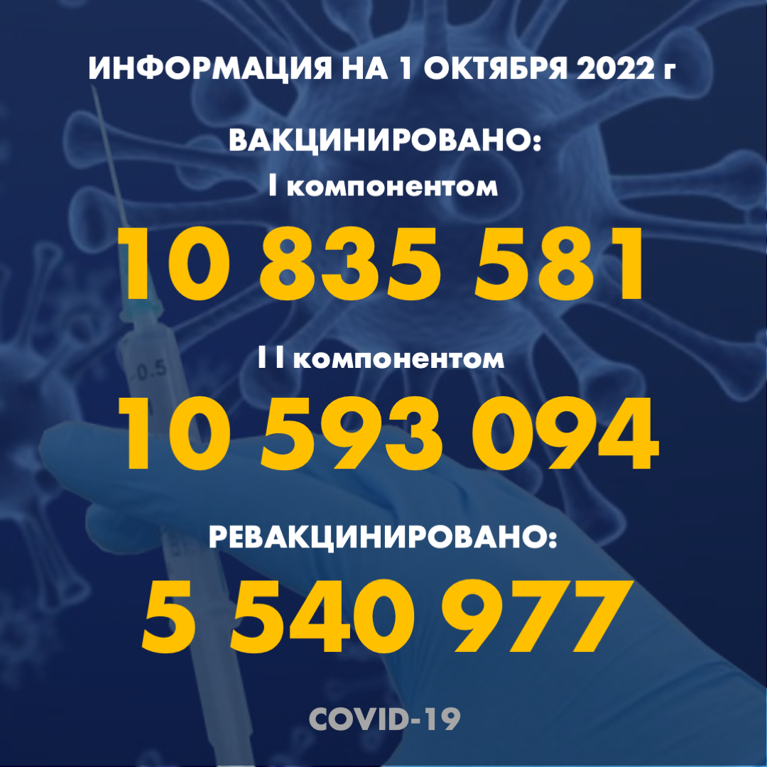 I компонентом 10 835 581 человек провакцинировано в Казахстане на 1.10.2022 г, II компонентом 10 593 094 человек. Ревакцинировано – 5 540 977