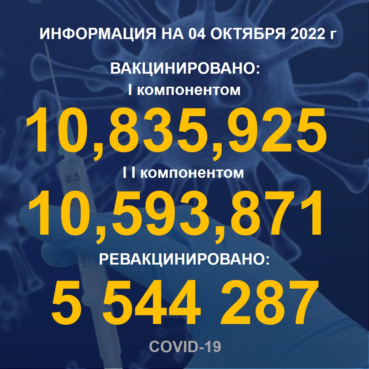 I компонентом 10 835 925 человек провакцинировано в Казахстане на 04.10.2022 г, II компонентом 10 593 871 человек. Ревакцинировано – 5 544 287