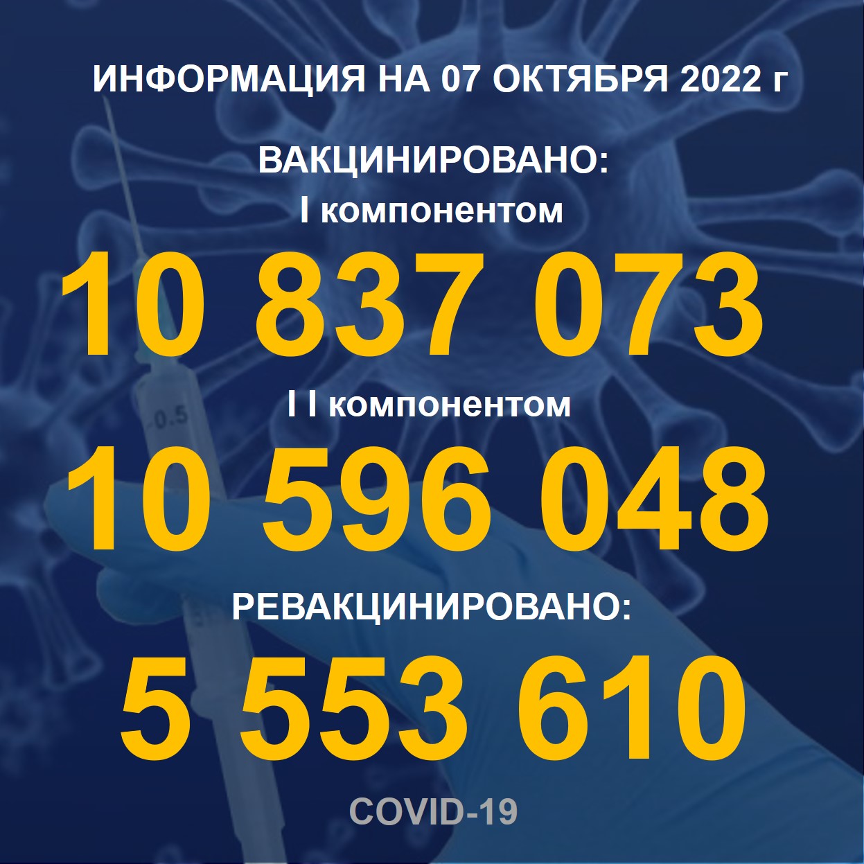 I компонентом 10,837,073   человек провакцинировано в Казахстане на 07.10.2022 г, II компонентом 10,596,048 человек. Ревакцинировано – 5,553,610