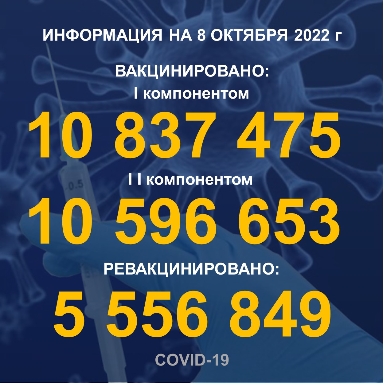 I компонентом 10 837 475 человек провакцинировано в Казахстане на 08.10.2022 г, II компонентом 10 596 653 человек. Ревакцинировано – 5 556 849