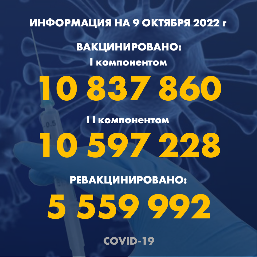 I компонентом 10 837 860 человек провакцинировано в Казахстане на 9.10.2022 г, II компонентом 10 597 228 человек. Ревакцинировано – 5 559 992