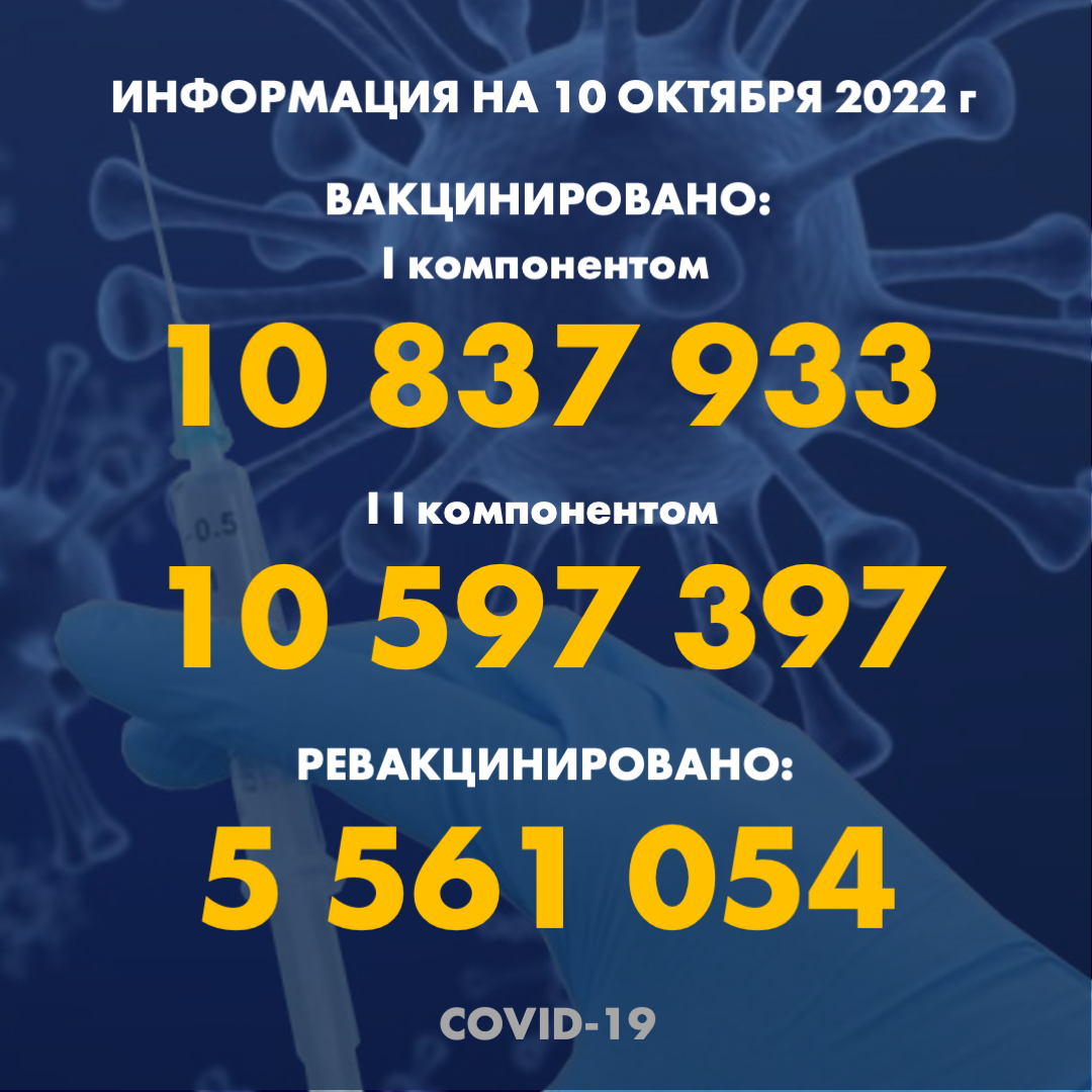 I компонентом 10 837 933 человек провакцинировано в Казахстане на 10.10.2022 г, II компонентом 10 597 397 человек. Ревакцинировано – 5 561 054