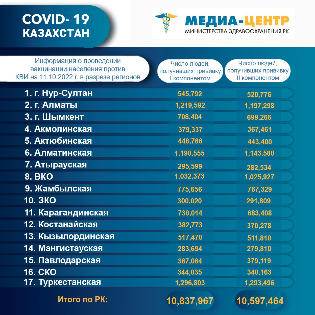 I компонентом 10,837,967    человек провакцинировано в Казахстане на 11.10.2022 г, II компонентом 10,597,464  человек. Ревакцинировано – 5,563,937