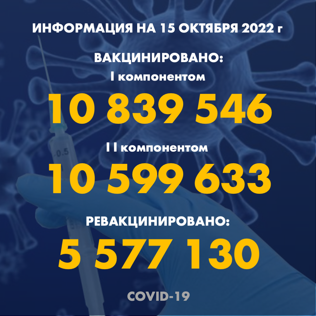 I компонентом 10 839 546 человек провакцинировано в Казахстане на 15.10.2022 г, II компонентом 10 599 633 человек. Ревакцинировано – 5 577 130