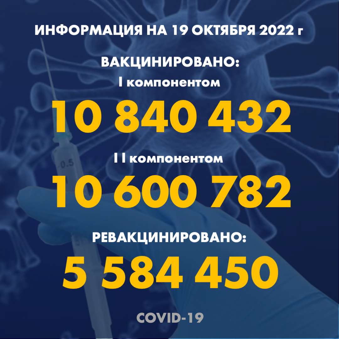 I компонентом 10 840 432 человек провакцинировано в Казахстане на 19.10.2022 г, II компонентом 10 600 782 человек. Ревакцинировано – 5 584 450